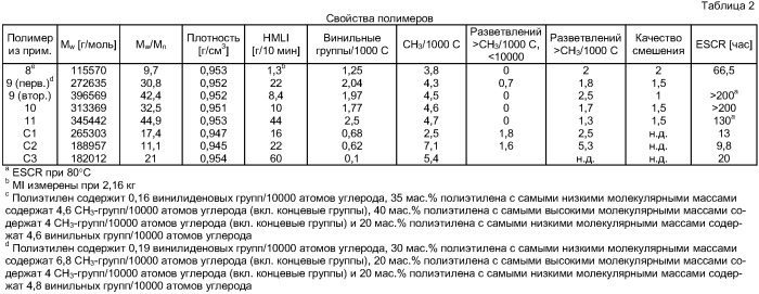 Полиэтилен и каталитическая композиция для его получения (патент 2387681)