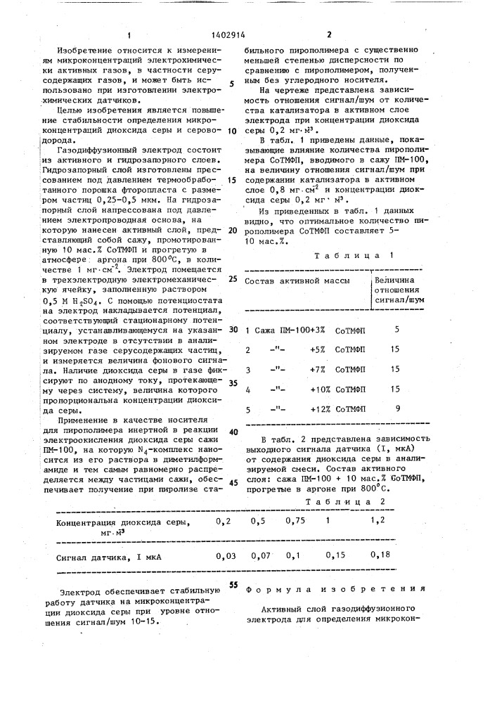 Активный слой газодиффузионного электрода для определения микроконцентраций диоксида серы и сероводорода (патент 1402914)