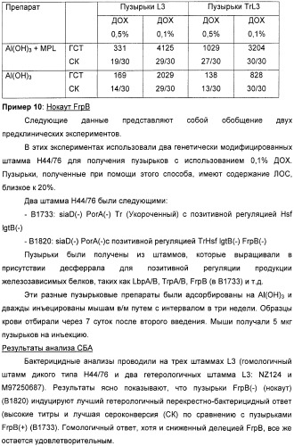 Вакцинные композиции, содержащие липополисахариды иммунотипа l2 и/или l3, происходящие из штамма neisseria meningitidis igtb- (патент 2364418)