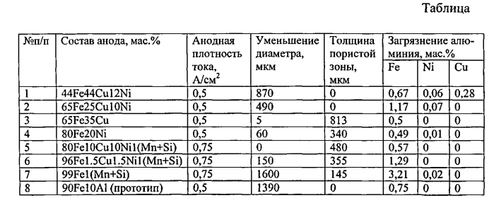 Анод на основе железа для получения алюминия электролизом расплавов (патент 2570149)