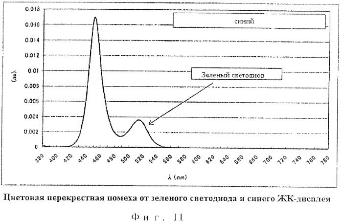 Дисплейное устройство с подсветкой, адаптированное к пространству, способ уменьшенной компьютеризации и искажение изображений (патент 2489746)