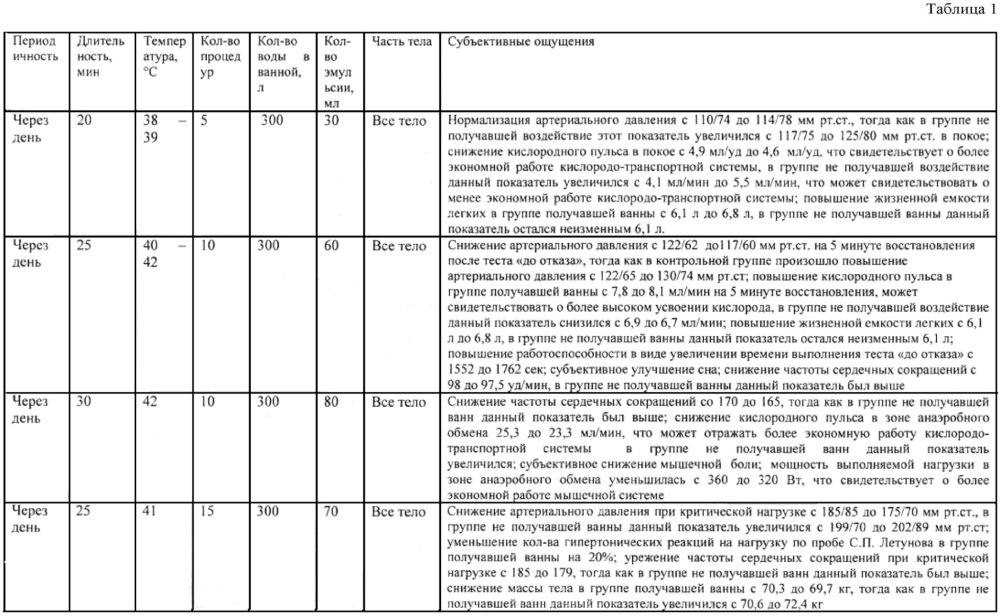 Способ восстановления резервов и функционального состояния организма с применением фитоскипидарных ванн (патент 2630980)