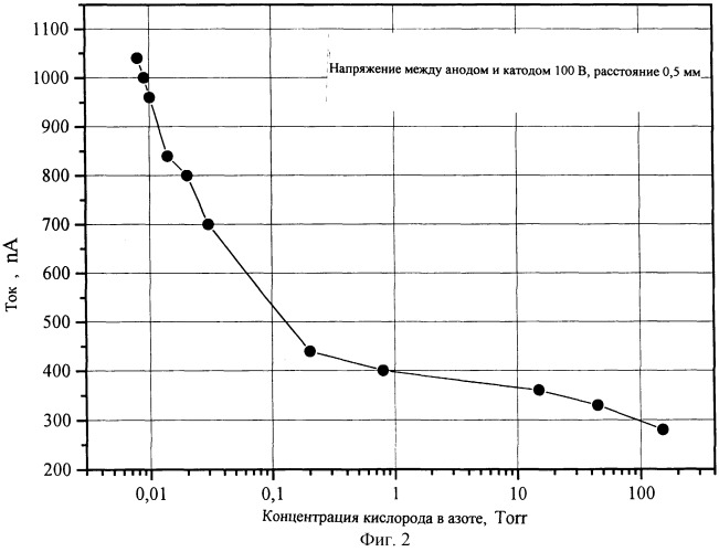 Способ обнаружения примеси в газовой среде (патент 2248563)