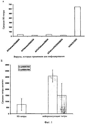 Способы применения модифицированного вируса гриппа (патент 2480480)