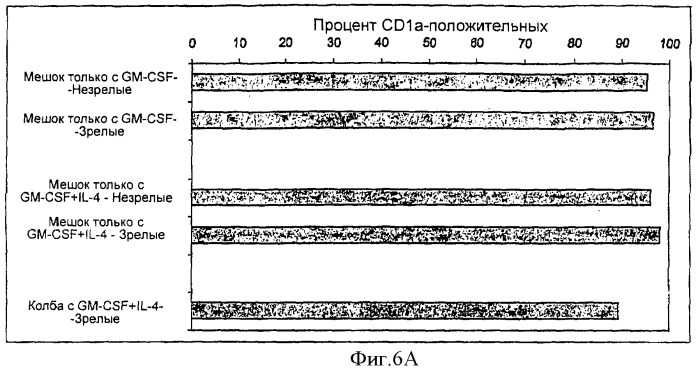 Генерирование дендритных клеток из моноцитарных предшественников дендритных клеток с помощью gm-csf в отсутствие дополнительных цитокинов (патент 2364625)