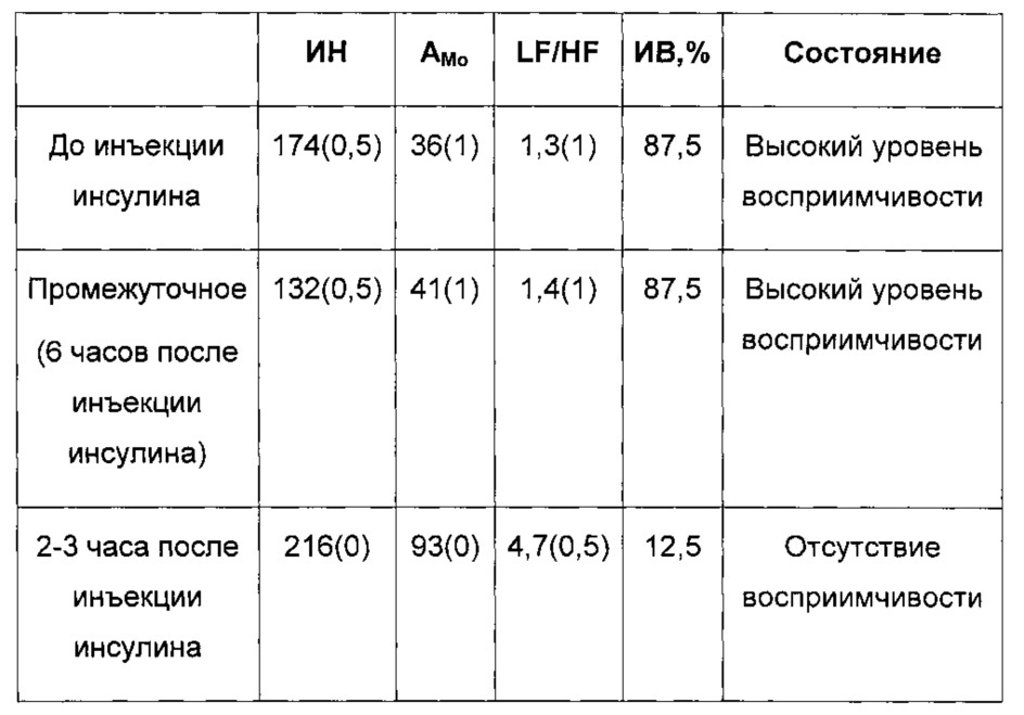 Способ определения влияния лекарственных средств на психофизиологическое состояние пациента (варианты) (патент 2636199)