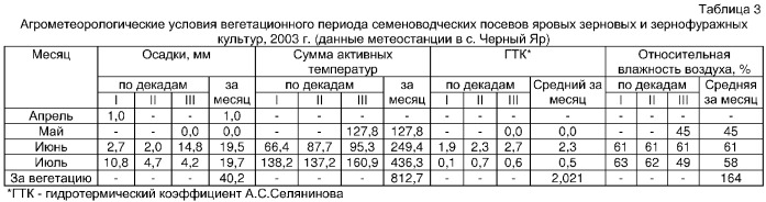 Способ оценки потенциальной продуктивности сельскохозяйственных растений, преимущественно коллекционных сортов яровых зерновых колосовых культур, при возделывании в условиях резко континентального климата (патент 2294091)