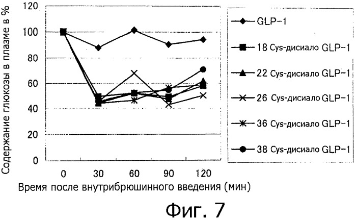 Пептид glp-1 с присоединенной олигосахаридной цепью (патент 2539829)