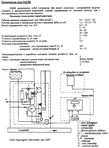 Схема одоризации газа