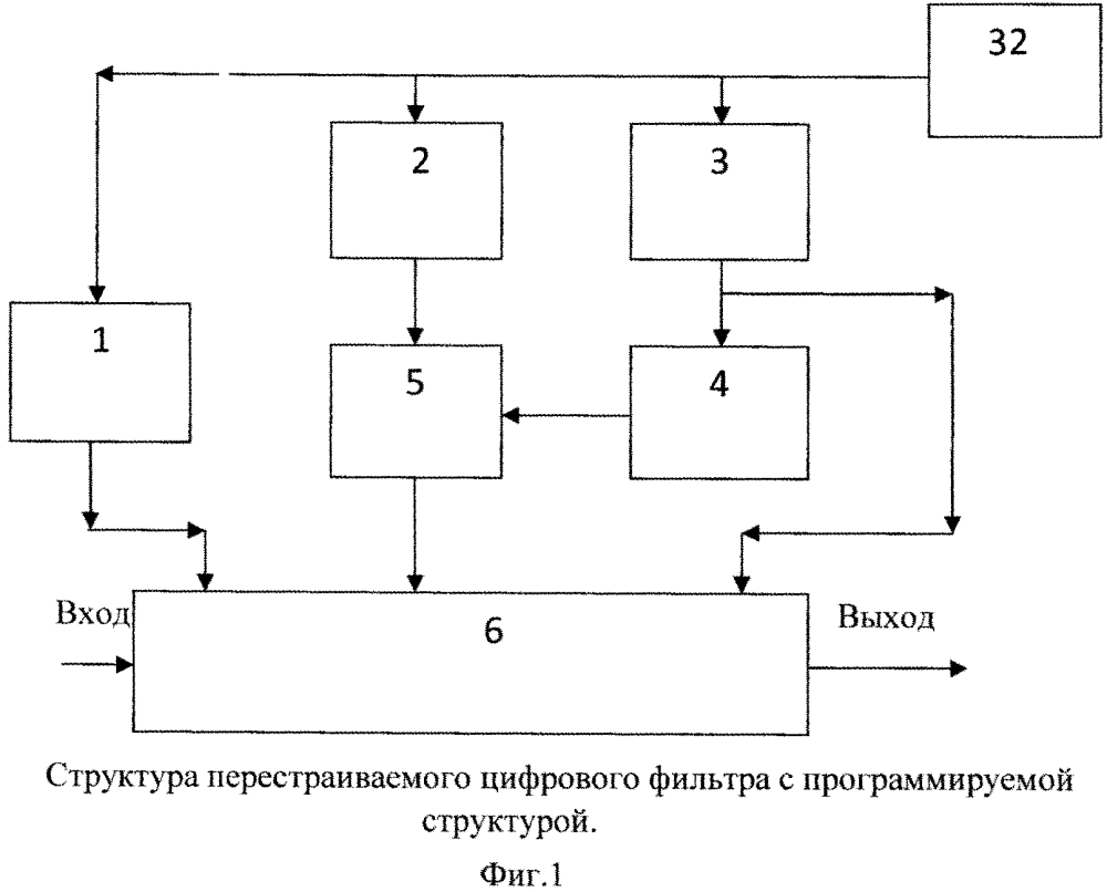 Перестраиваемый цифровой фильтр с программируемой структурой (патент 2631976)