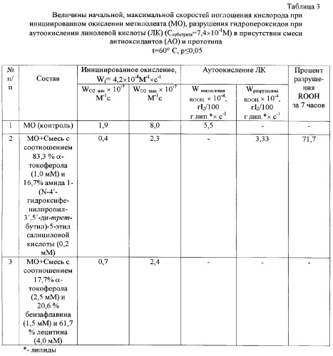 Состав для стабилизации липидов (патент 2308478)