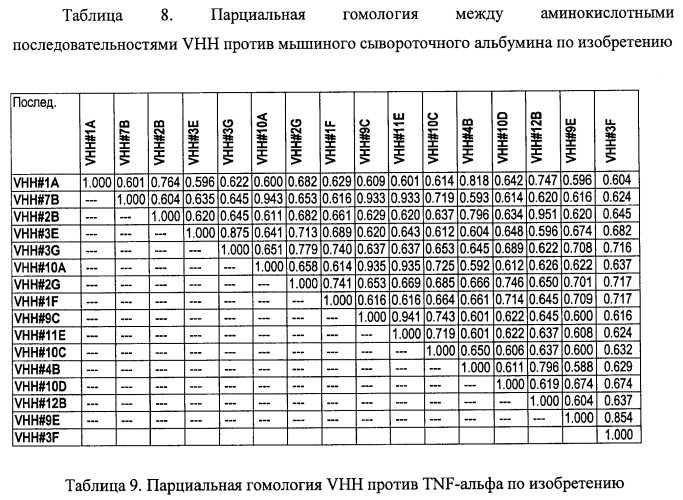 Однодоменные антитела, направленные против фактора некроза опухолей альфа, и их применение (патент 2455312)