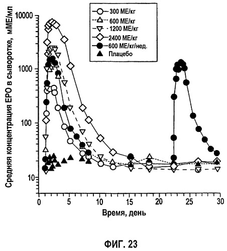 Фармакокинетическое и фармакодинамическое моделирование введения эритропоэтина (патент 2248215)
