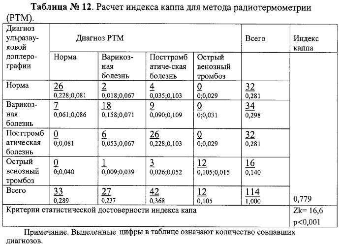 Способ комбинированной термометрии для диагностики варикозной болезни вен нижних конечностей (патент 2330603)