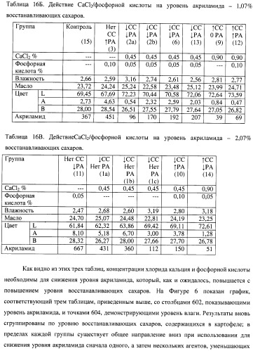 Способ уменьшения образования акриламида (патент 2390259)