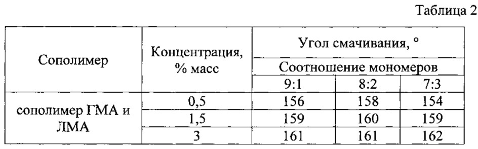 Способ получения полимерного покрытия на поверхности хлопчатобумажной ткани (патент 2615694)