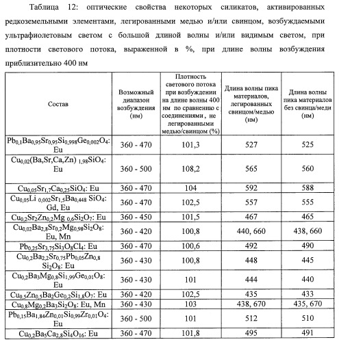 Люминесцентный материал (патент 2398809)