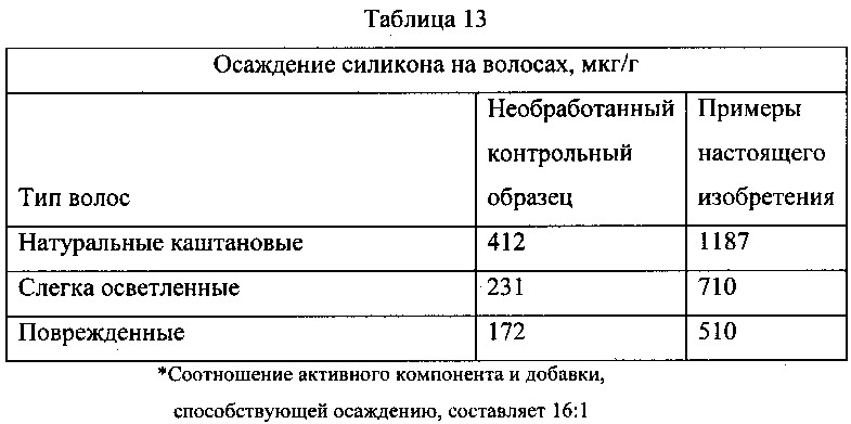 Композиции потребительских продуктов, содержащие полиорганосилоксановые эмульсии (патент 2612219)