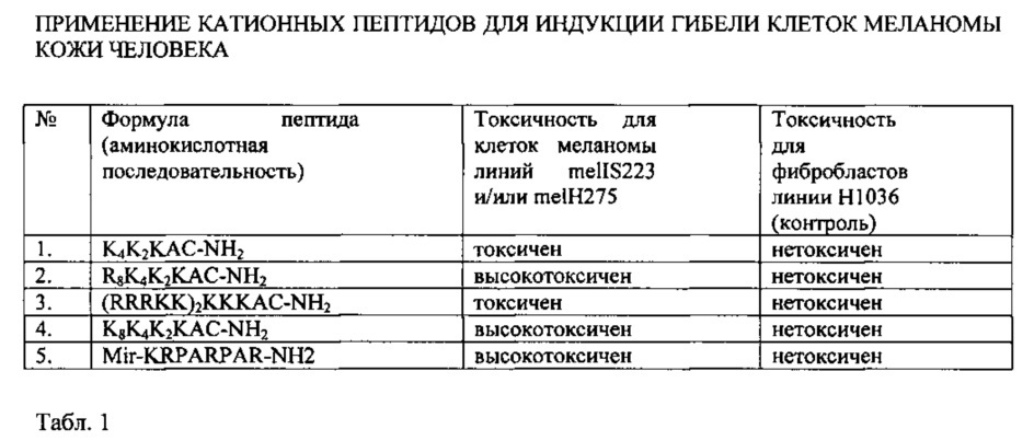 Применение катионных пептидов для индукции гибели клеток меланомы кожи человека (патент 2620170)