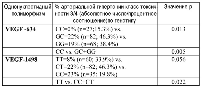Vegf полиморфизм и анти-ангиогенезная терапия (патент 2482491)