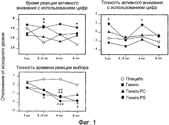 Применение комплексов гинкго для усиления когнитивных функций и снижения умственного утомления (патент 2368385)