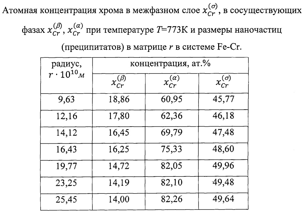 Способ определения состава поверхностного слоя наночастицы, находящейся в матрице в бинарной системе (патент 2654956)