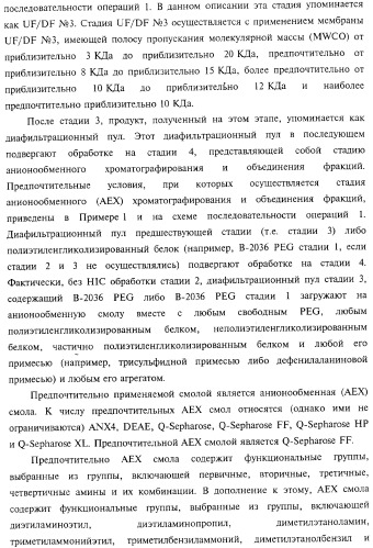 Способ получения соматотропного гормона со сниженным содержанием агрегата его изоформ, способ получения антагониста соматотропного гормона со сниженным содержанием агрегата его изоформ и общим суммарным содержанием трисульфидной примеси и/или дефенилаланиновой примеси (патент 2368619)