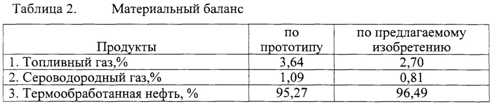 Способ подготовки высоковязкой нефти (патент 2655394)