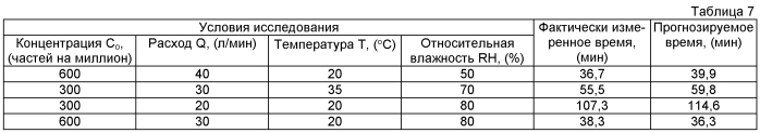 Воздухоочистительное устройство и способ прогнозирования времени проскока для такого устройства (патент 2554793)