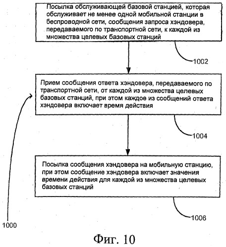 Время действия для хэндовера мобильных станций (патент 2479947)