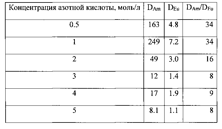 Диамиды 4,7-дизамещенных 1,10-фенантролин-2,9-дикарбоновых кислот, способ их получения и экстракционная смесь на их основе (патент 2601554)