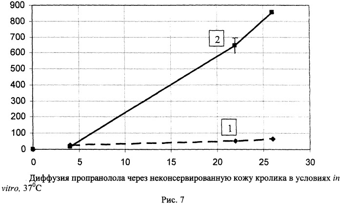 Микроэмульсионные композиции для создания трансдермальных и трансмукозальных форм фармацевтических средств и косметических препаратов и способ их получения (патент 2481822)