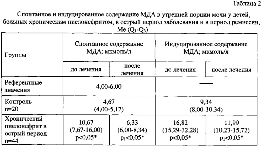 Способ реабилитации детей с хроническим вторичным пиелонефритом (патент 2634042)