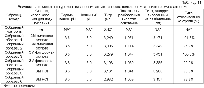 Инактивация вируса при очистке антител (патент 2551237)