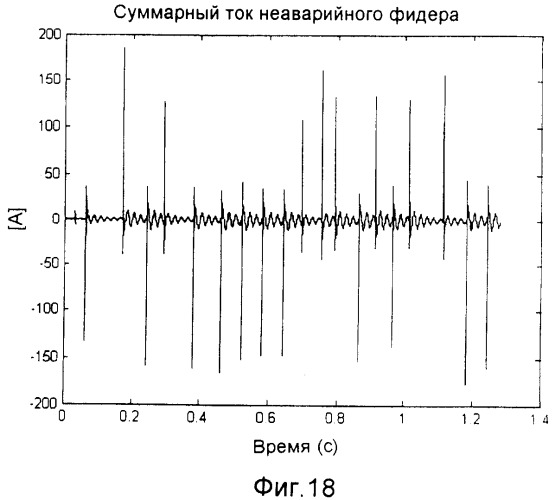 Способ и устройство для определения неустойчивого замыкания на землю (патент 2358273)