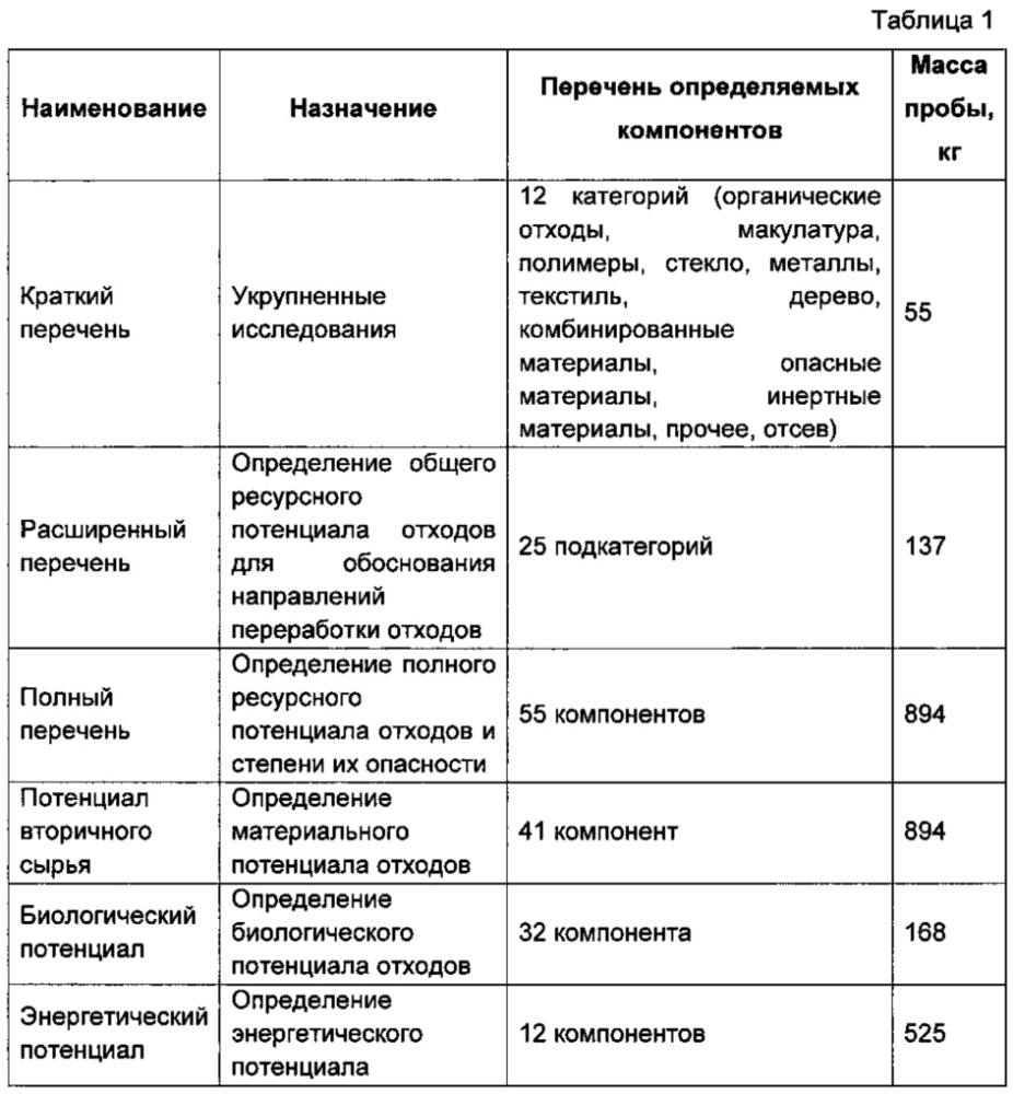 Способ оценки компонентного состава твердых коммунальных отходов (патент 2613589)