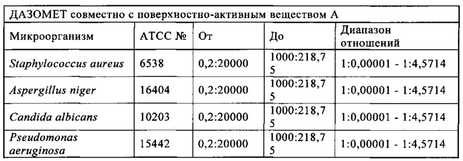 Микробицидная композиция, содержащая бронопол, дазомет или смесь 4-(2-нитробутил)морфолина и 4,4'-(2-этил-2-нитрометилен)диморфолина (патент 2653763)