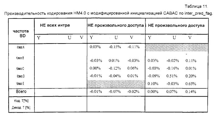 Сокращение количества контекстов для контекстно-адаптивного бинарного арифметического кодирования (патент 2575398)