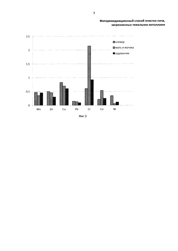 Фиторемедиационный способ очистки почв, загрязненных тяжелыми металлами (патент 2665073)