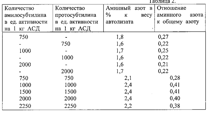 Способ получения автолизатов дрожжей (патент 2571853)