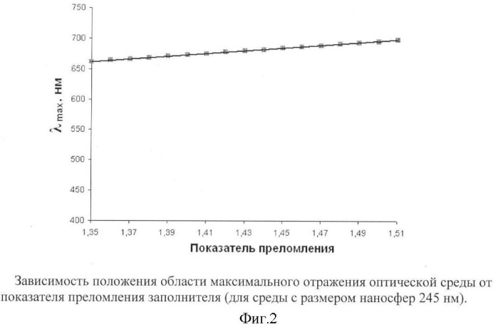 Способ получения оптической среды на основе наночастиц sio2 (патент 2416681)