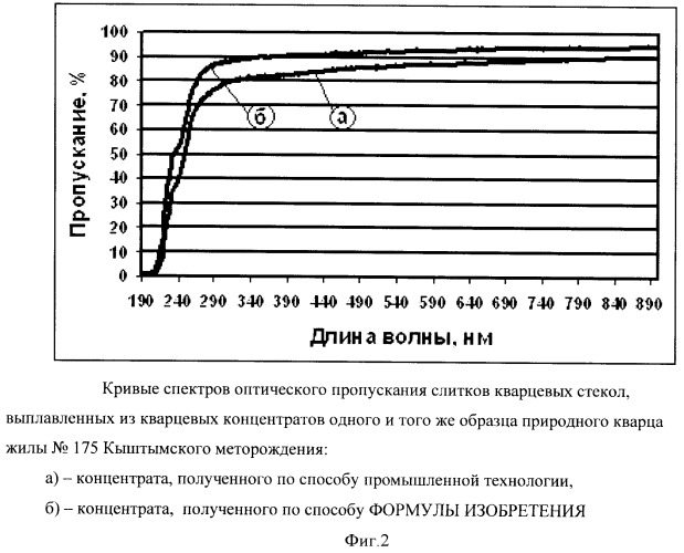 Способ получения высокочистого концентрата из природного кварца (патент 2431601)
