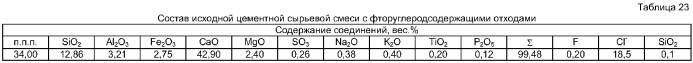 Способ получения портландцемента (варианты) (патент 2383506)