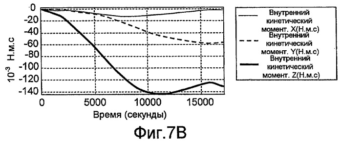 Способ и система для устранения насыщения инерционных колес космического аппарата (патент 2555080)