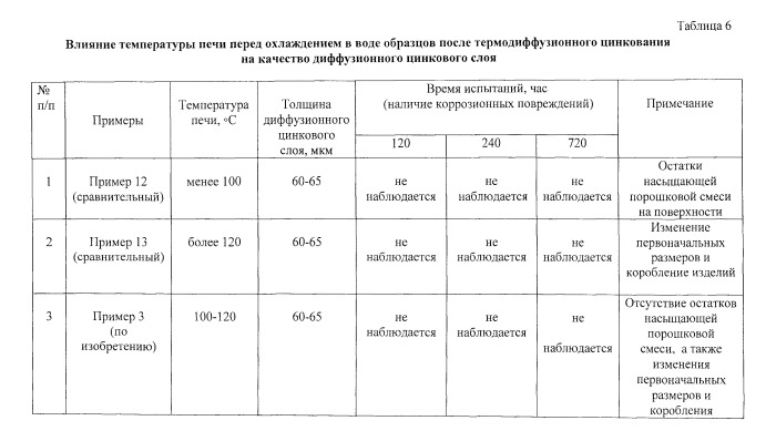 Состав порошковой смеси для термодиффузионного цинкования изделий из алюминиевых сплавов, способ термодиффузионного цинкования изделий из алюминиевых сплавов (патент 2559391)