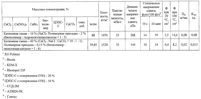 Высокоминерализованный утяжеленный буровой раствор на водной основе (патент 2530097)