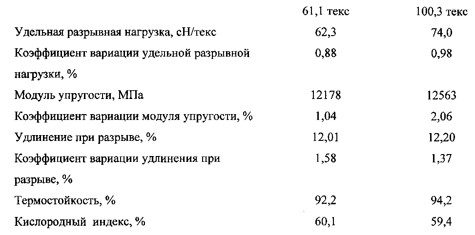 Нити из полностью ароматических полиимидов с высоким уровнем равномерности физико-механических показателей и способ их получения (патент 2603796)