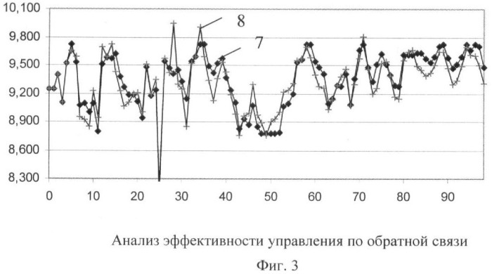 Способ управления содержанием альфа-целлюлозы в вискозе (патент 2410478)