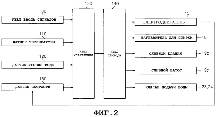 Стиральная машина (варианты) и способ управления ею (варианты) (патент 2337193)