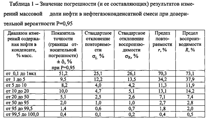 Способ раздельного измерения массовых долей нефти и газового конденсата в продукции нефтегазоконденсатных скважин (патент 2565356)